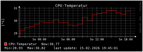 CPU Temperature
