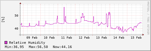 7 days humidity trend