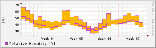 monthly humidity trend