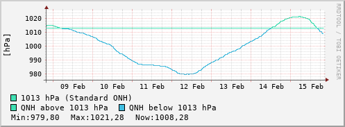 7 days pressure trend