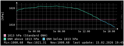 daily pressure trend