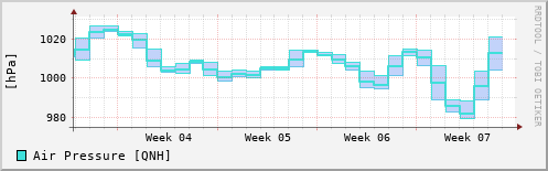monthly pressure trend