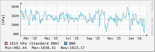 yearly pressure trend