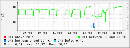 7 days temperature trend
