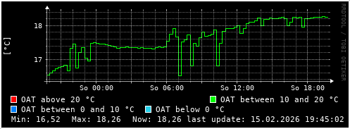 daily temperature trend