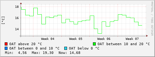 monthly temperature trend