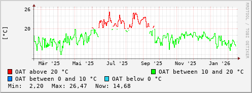 yearly temperature trend